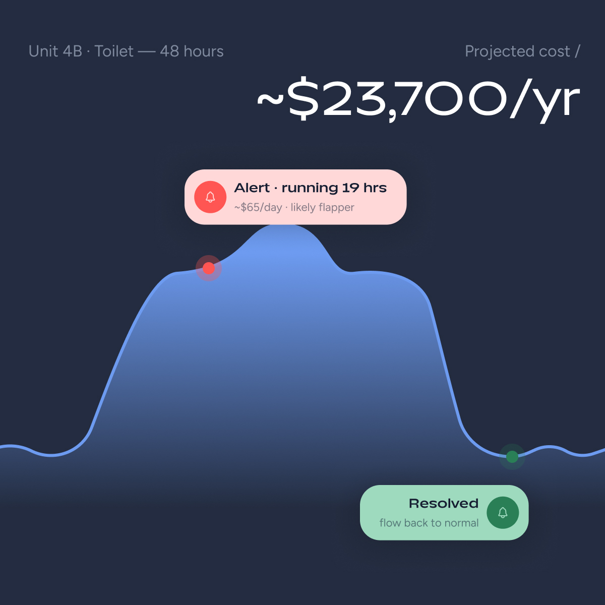 DrizzleX dashboard showing annual water savings for a monitored property
