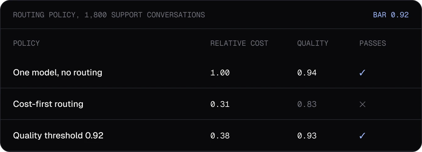 Routing policy results on 1,800 support conversations with a 0.92 quality bar: one model costs 1.00 with quality 0.94 and passes; cost-first routing costs 0.31 with quality 0.83 and fails; a 0.92 quality threshold costs 0.38 with quality 0.93 and passes.