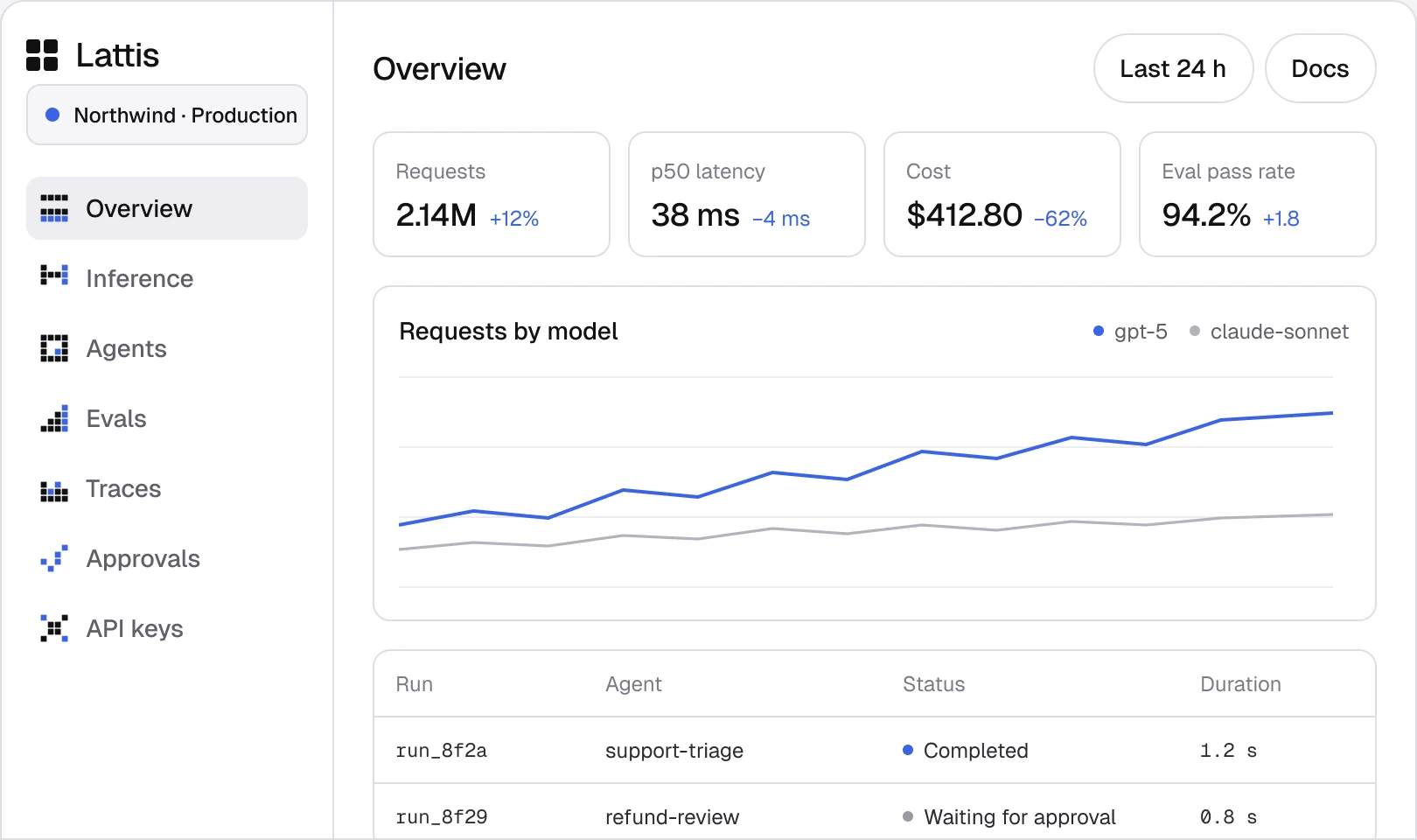 Lattis console overview showing requests, p50 latency, cost, eval pass rate, a requests-by-model chart and recent agent runs