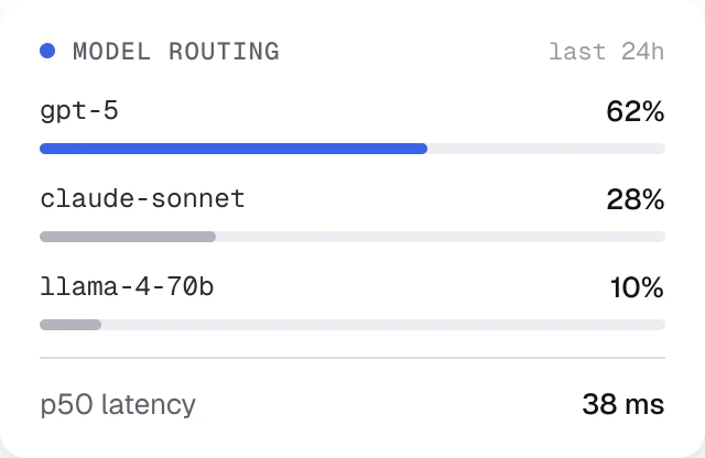 Model routing panel: gpt-5 62%, claude-sonnet 28%, llama-4-70b 10%, p50 latency 38 ms