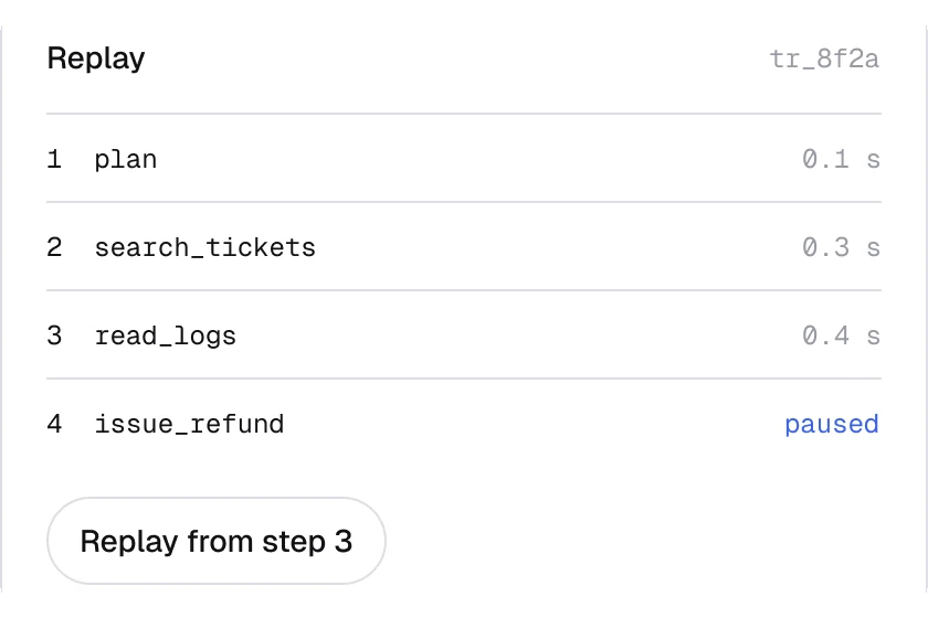 Replay panel for trace tr_8f2a with four steps, issue_refund paused, and a Replay from step 3 button