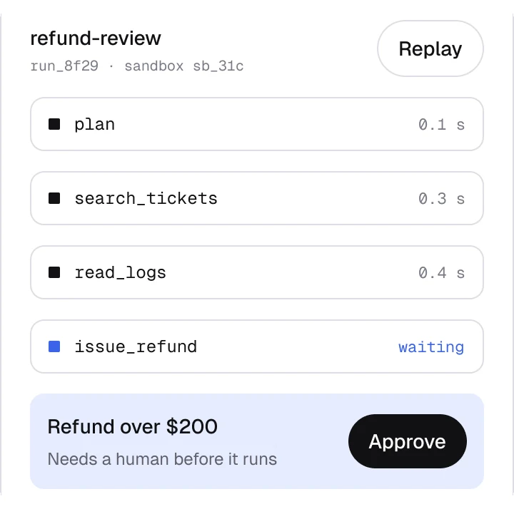 Agent run window for refund-review: plan, search_tickets and read_logs finished, issue_refund waiting for approval of a refund over $200
