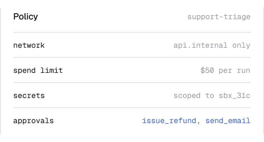 Policy panel for support-triage: network api.internal only, spend limit $50 per run, secrets scoped to sbx_31c, approvals on issue_refund and send_email