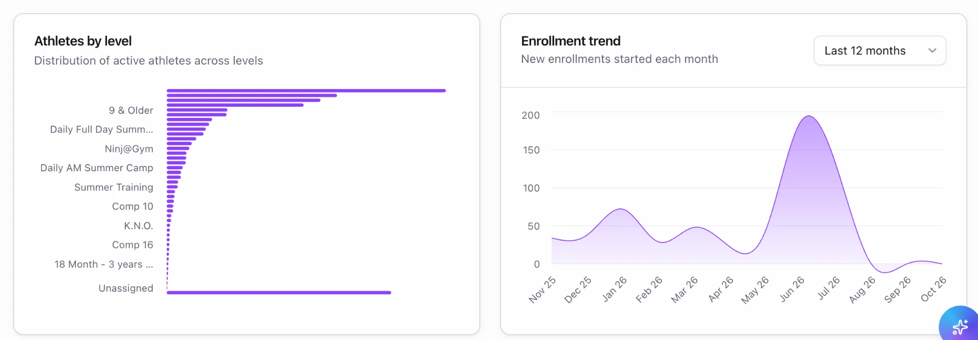 Uplifter Analytics showing athlete distribution by level and a twelve-month enrollment trend