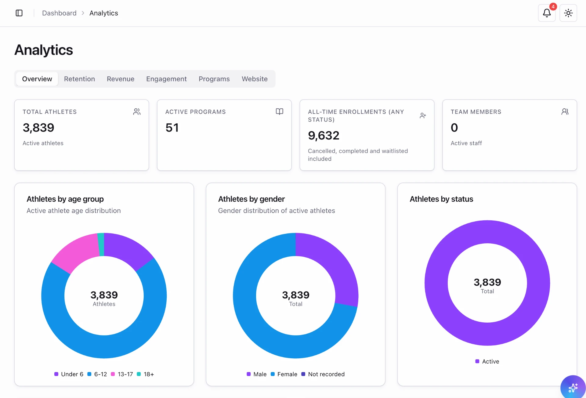 Uplifter Analytics overview showing athlete totals, active programs, enrollments and charts