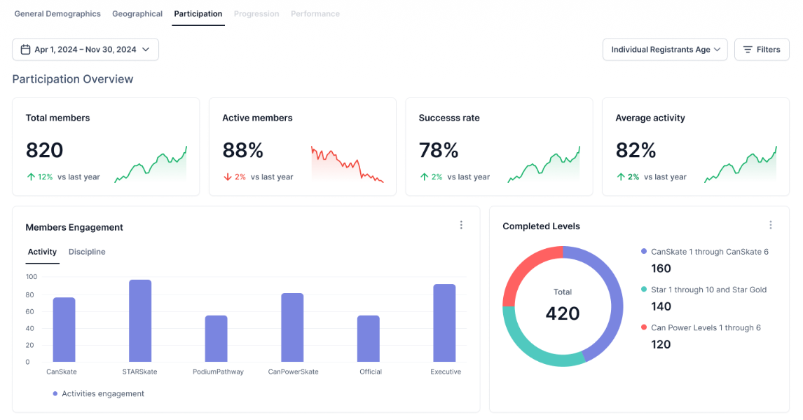 Participation analytics dashboard with member totals, engagement and completed levels