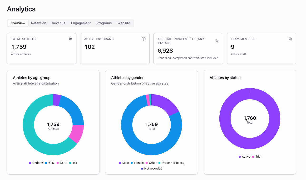 Uplifter Analytics overview showing athlete totals, active programs, enrollments and charts