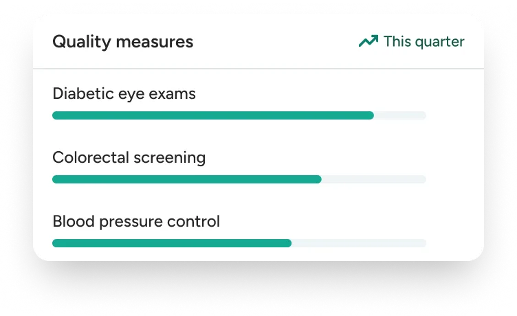 Quality measures panel with progress bars for diabetic eye exams, colorectal screening and blood pressure control