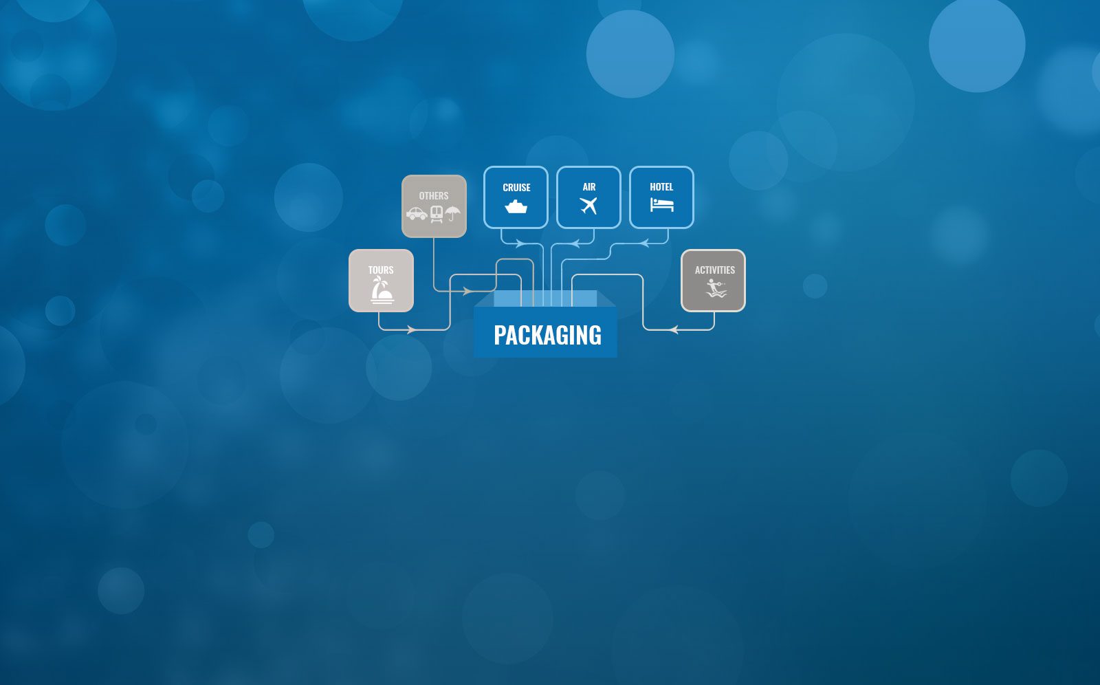 Packaging: one booking that combines cruise, air, hotel and activities