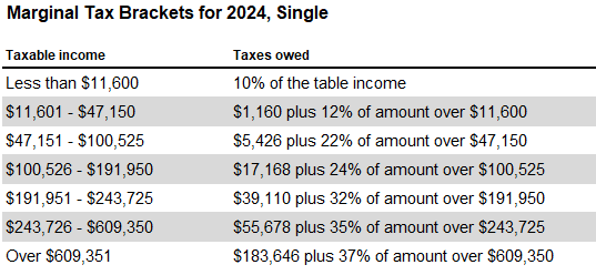 Marginal Tax Brackets for 2022, Single Content Creators