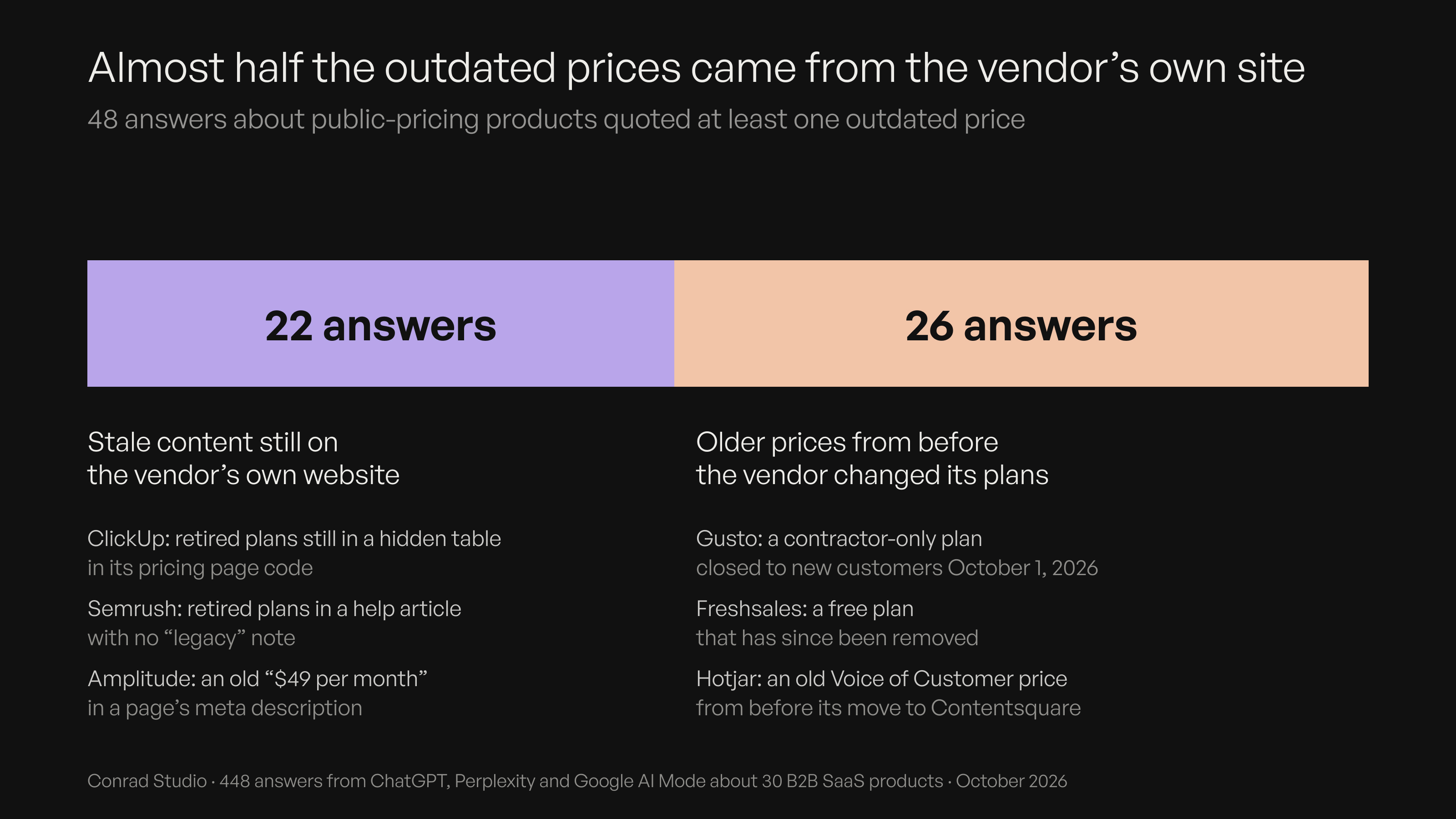 Bar showing 22 of 48 outdated answers came from stale content on the vendor's own website, such as ClickUp, Semrush and Amplitude, and 26 were older prices from before the vendor changed its plans, such as Gusto, Freshsales and Hotjar