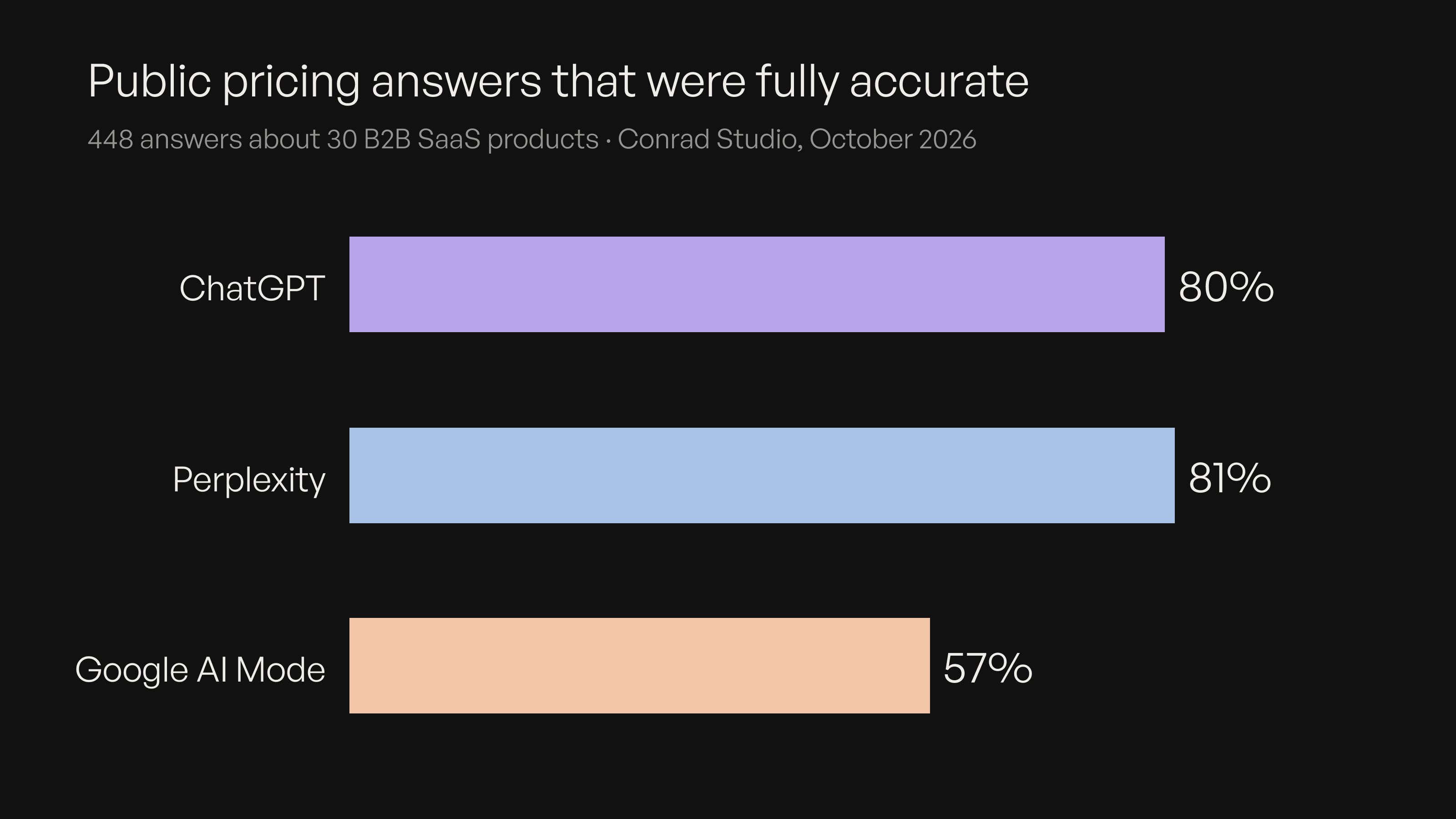 Bar chart of public pricing answers that were fully accurate: ChatGPT 80%, Perplexity 81%, Google AI Mode 57%