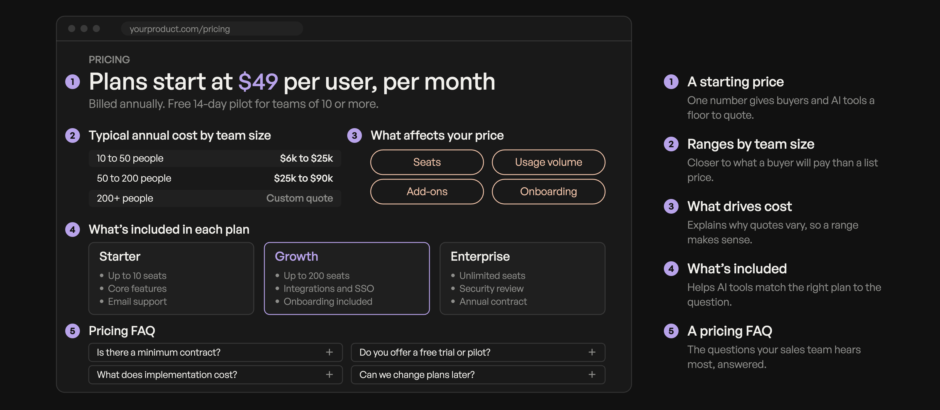 Example pricing page layout with a starting price, annual cost ranges by team size, what affects the price, what's included in each plan and a pricing FAQ