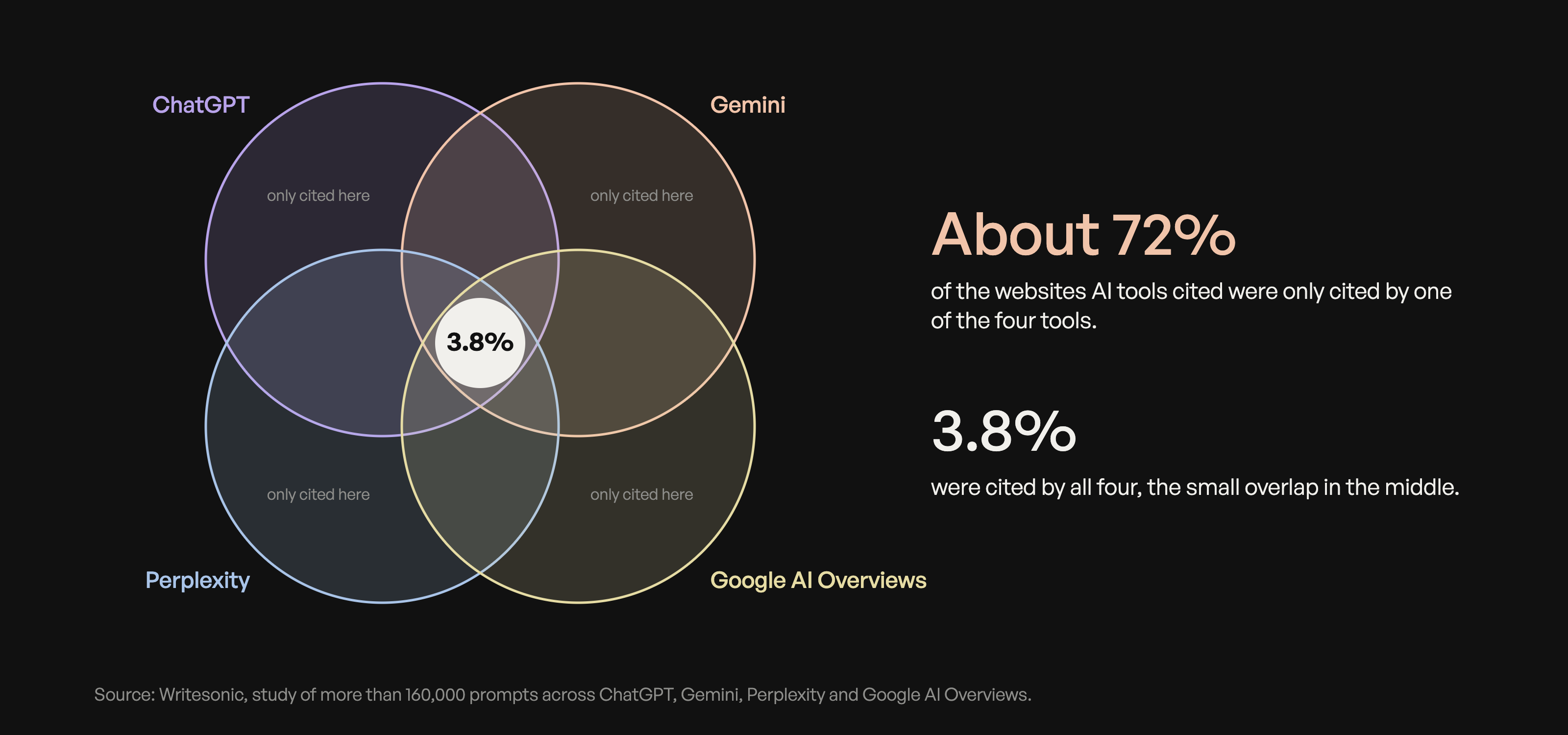 Overlapping circles for ChatGPT, Gemini, Perplexity and Google AI Overviews: about 72% of cited websites were cited by only one tool, and 3.8% by all four