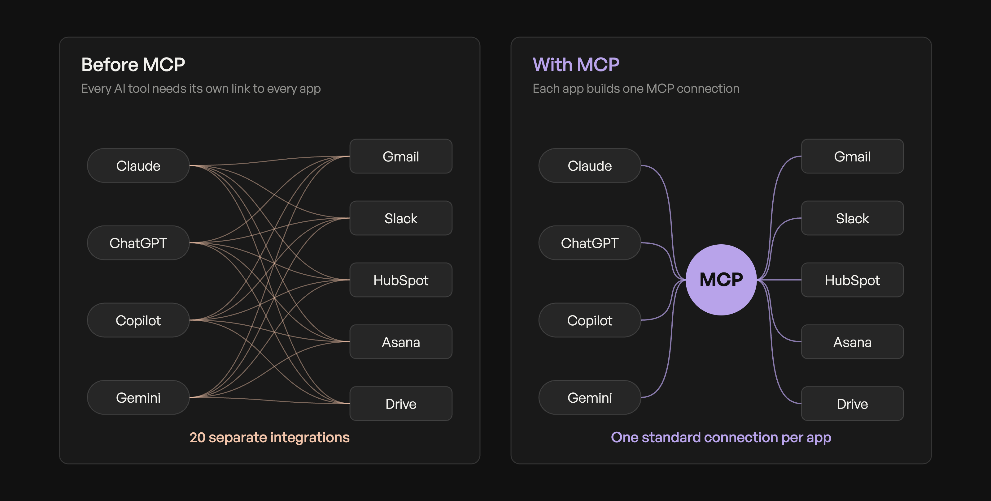 Before MCP, four AI tools each need a separate integration with five apps, a tangle of 20 connections. With MCP, every app connects once through a single MCP hub