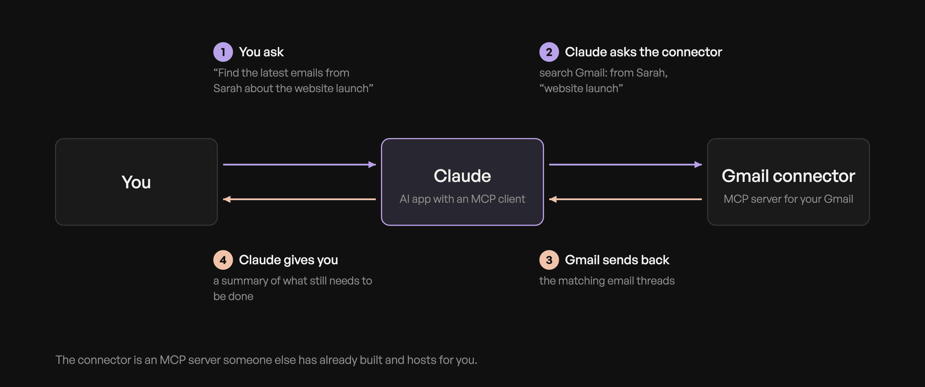 Flow diagram: you ask Claude, Claude asks the Gmail connector (an MCP server), Gmail sends back the matching threads, and Claude gives you a summary