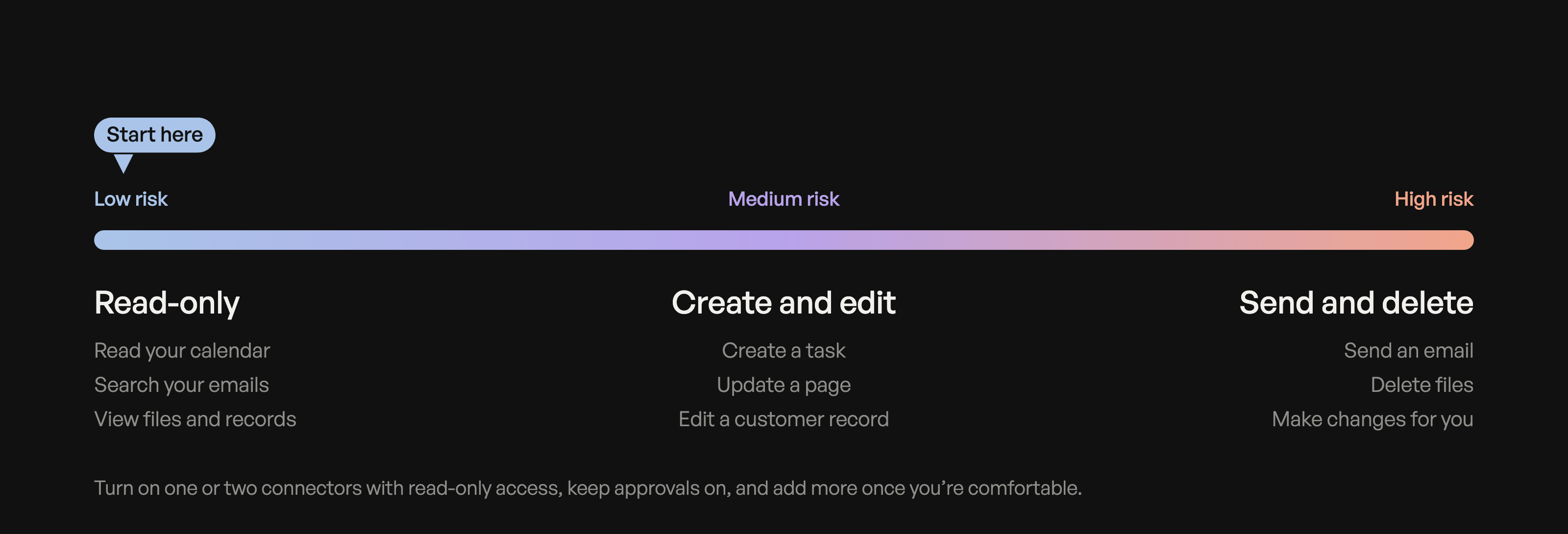 Permission scale from read-only access (low risk) through create and edit (medium risk) to send and delete (high risk), with read-only marked as the place to start