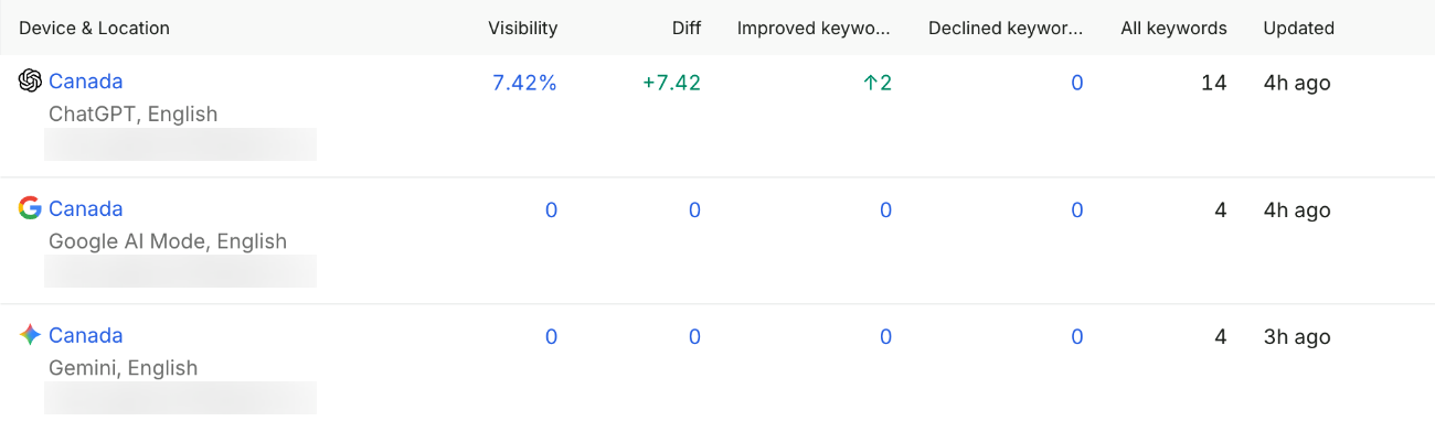 Semrush Prompt Tracking showing the same brand with some visibility on ChatGPT and 0 on Google AI Mode and Gemini, with the account details blurred