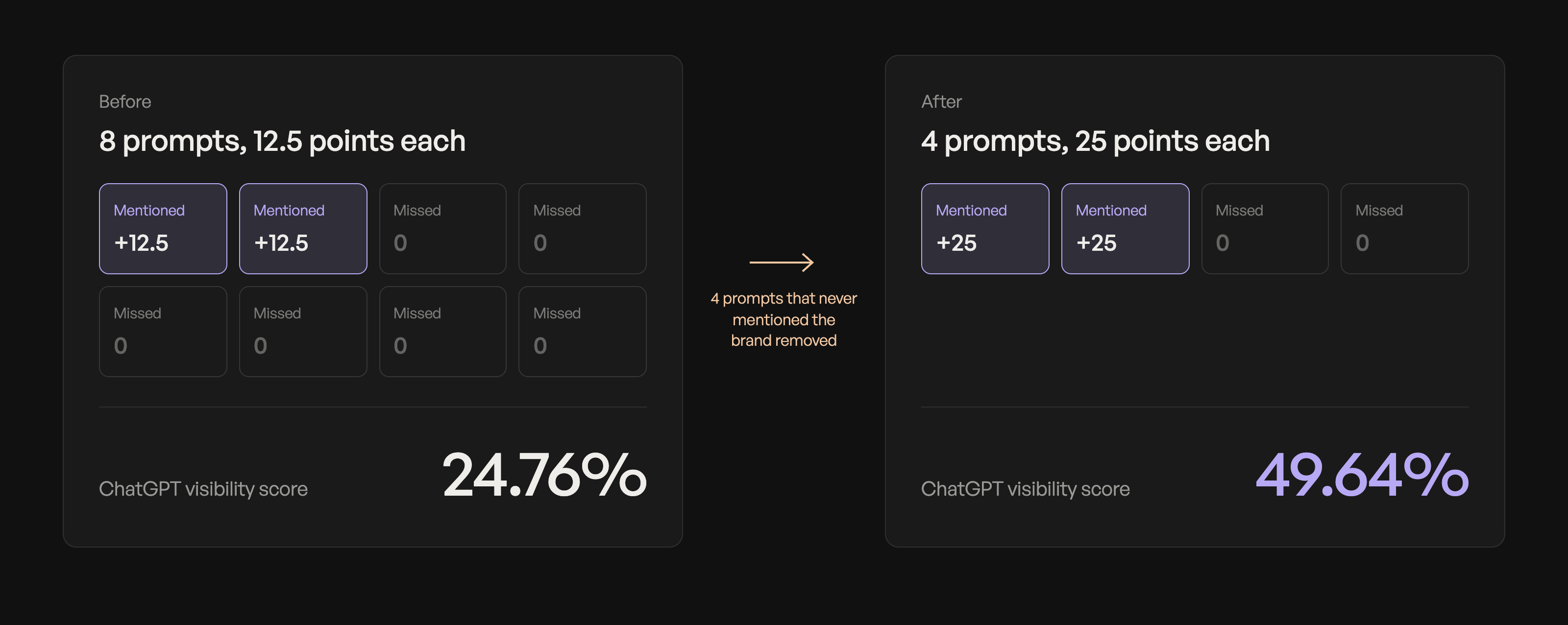 Diagram: 8 tracked prompts worth 12.5 points each with 2 mentions gives a ChatGPT visibility score of 24.76%, and after removing 4 prompts that never mentioned the brand, 4 prompts worth 25 points each with the same 2 mentions gives 49.64%