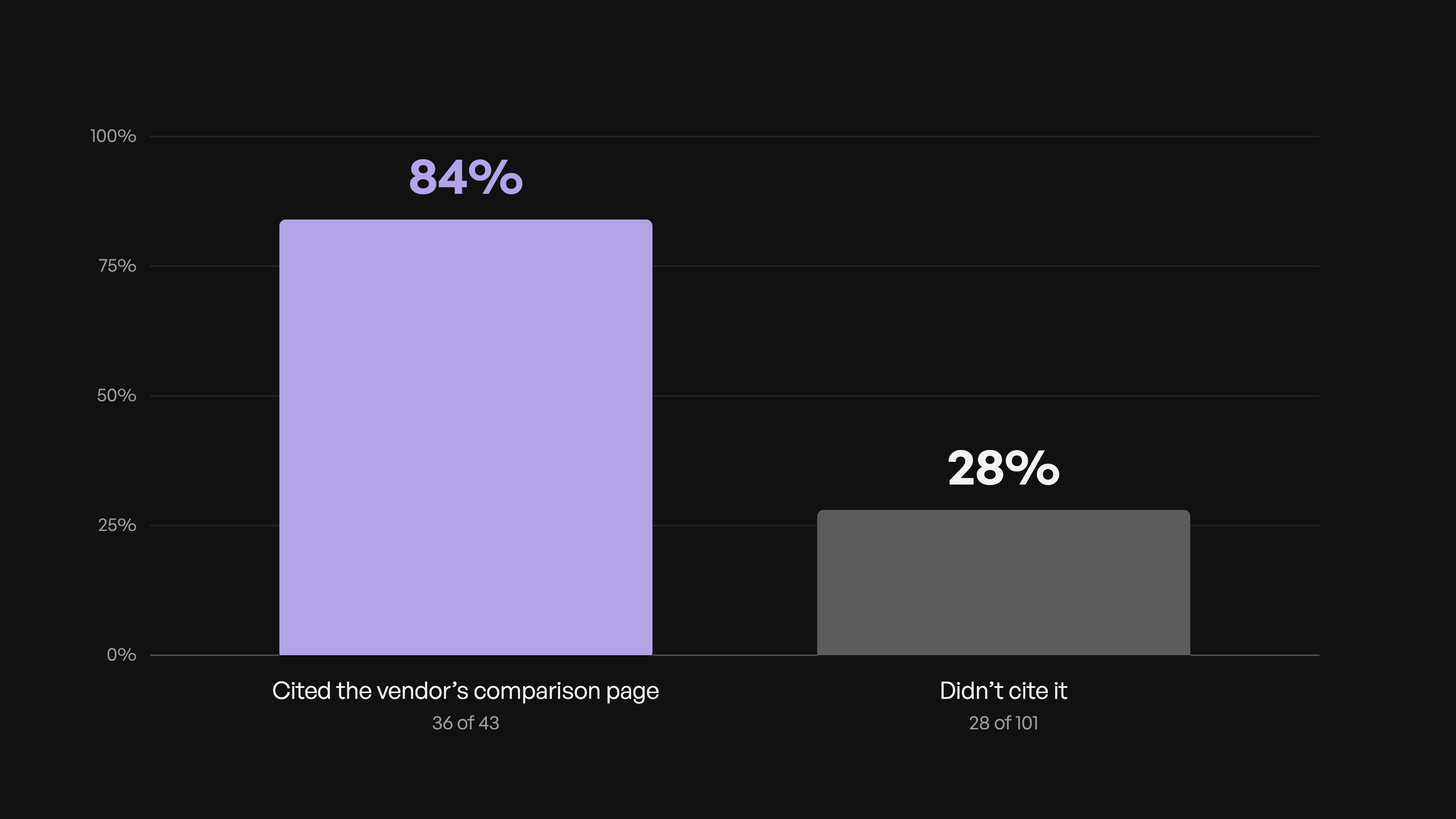 Bar chart: answers that cited a vendor's comparison page repeated that vendor's arguments 84% of the time (36 of 43), compared with 28% (28 of 101) when they didn't cite it