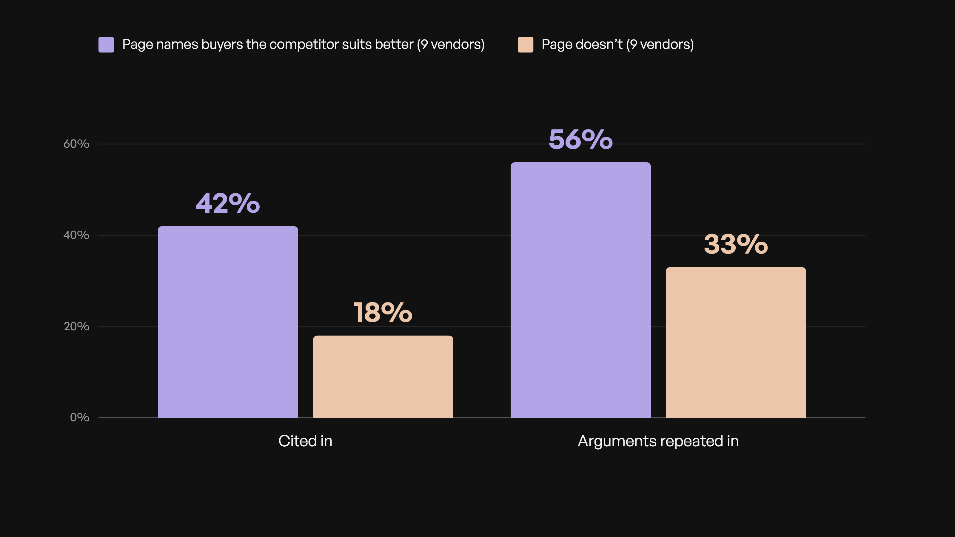 Grouped bar chart: comparison pages that name buyers the competitor suits better were cited in 42% of answers about their matchup and had their arguments repeated in 56%, compared with 18% and 33% for pages that don't
