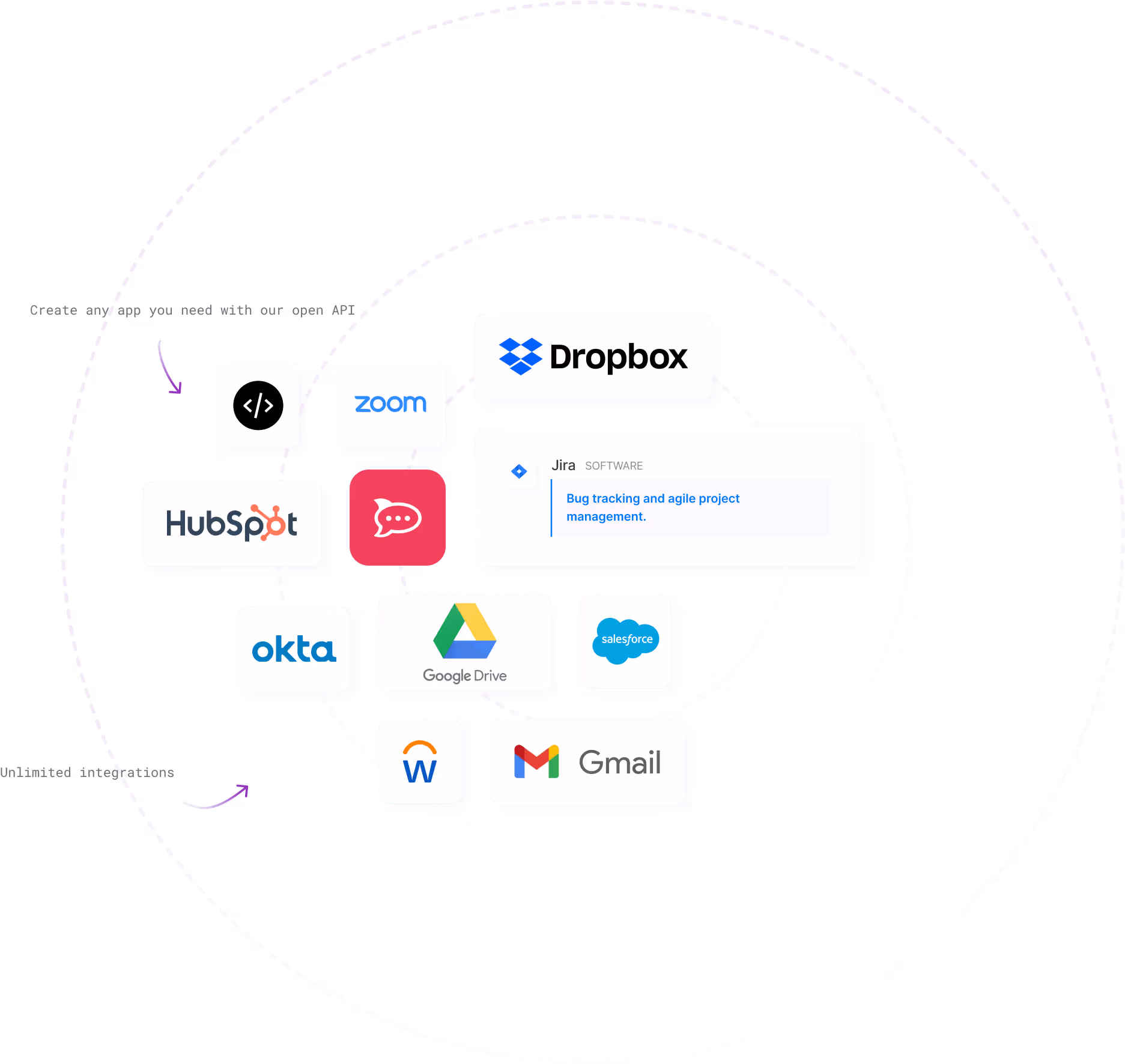 Logos of software apps including Dropbox, Zoom, HubSpot, Jira, Google Drive, Salesforce, Okta, Gmail, and a coding icon arranged inside concentric purple dashed circles with text 'Create any app you need with our open API' and 'Unlimited integrations'.