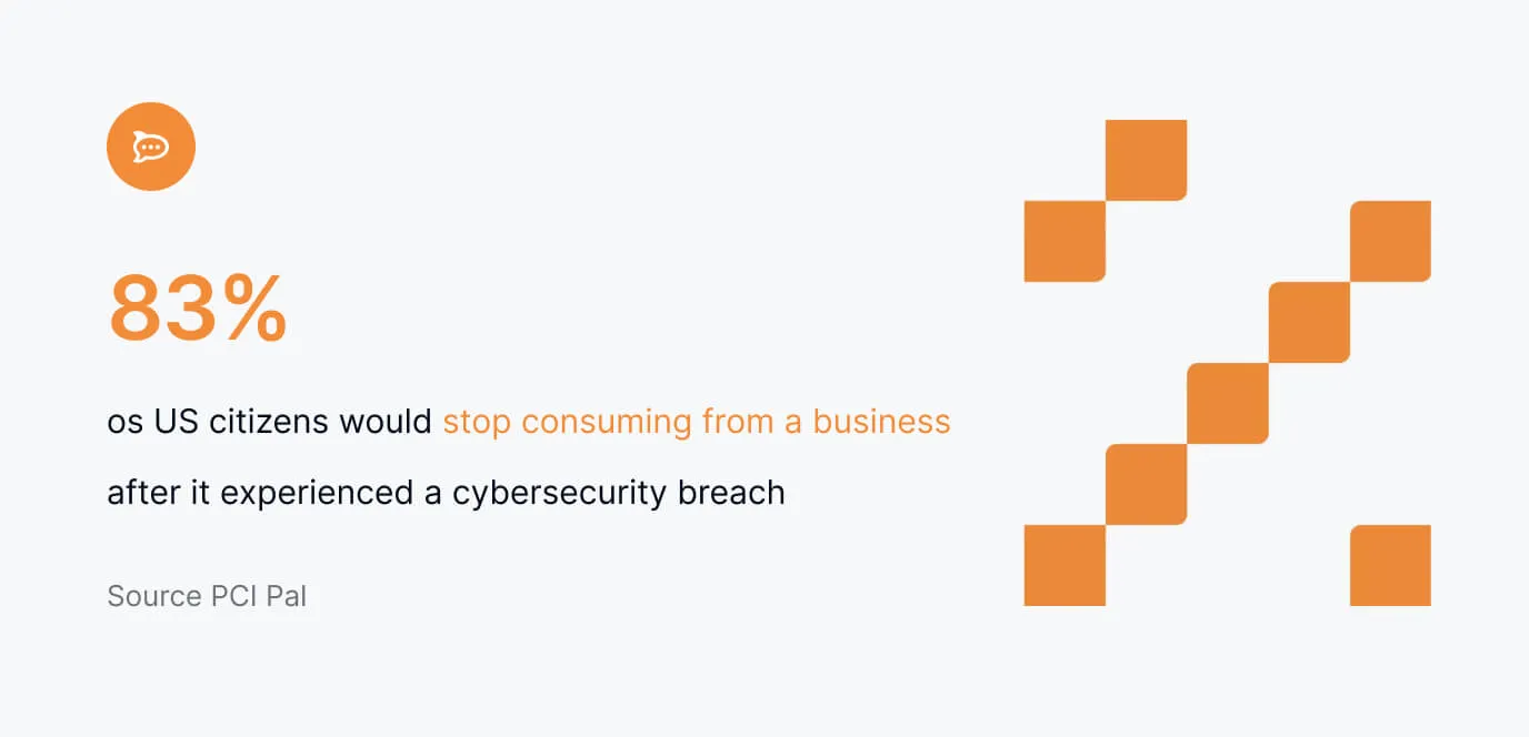 Statistic showing 83% of US citizens would stop consuming from a business after a cybersecurity breach, with source PCI Pal.