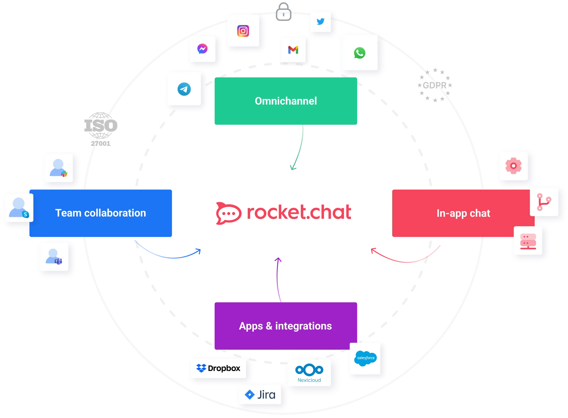 Graphic showing Rocket.Chat's capabilities including omnichannel with social icons, team collaboration with Slack, Skype, Teams, in-app chat with settings and server icons, and apps & integrations with Dropbox, Jira, Nextcloud, and Salesforce logos.