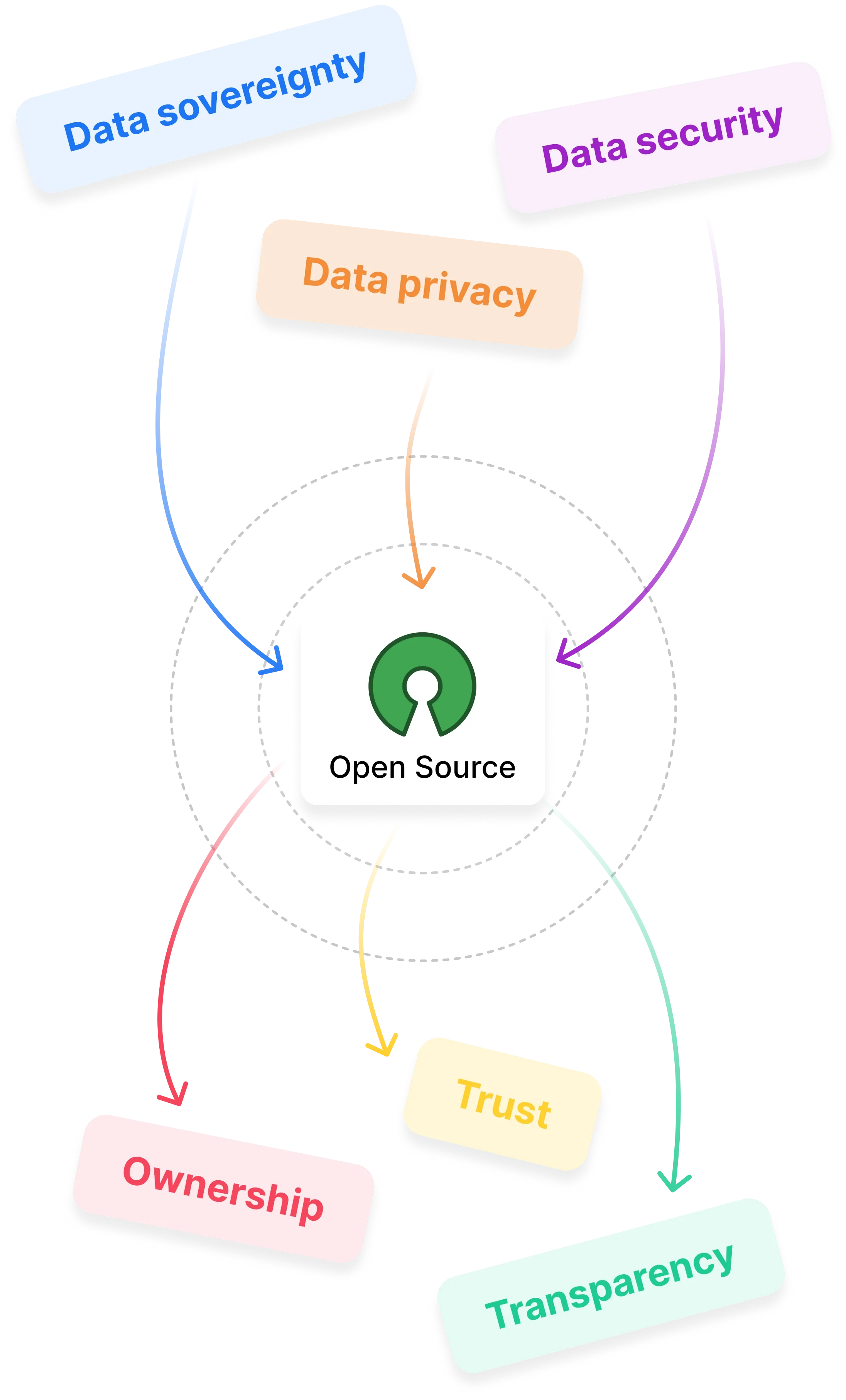 Diagram showing Open Source at the center connected by arrows to the concepts Data sovereignty, Data security, Data privacy, Ownership, Trust, and Transparency.