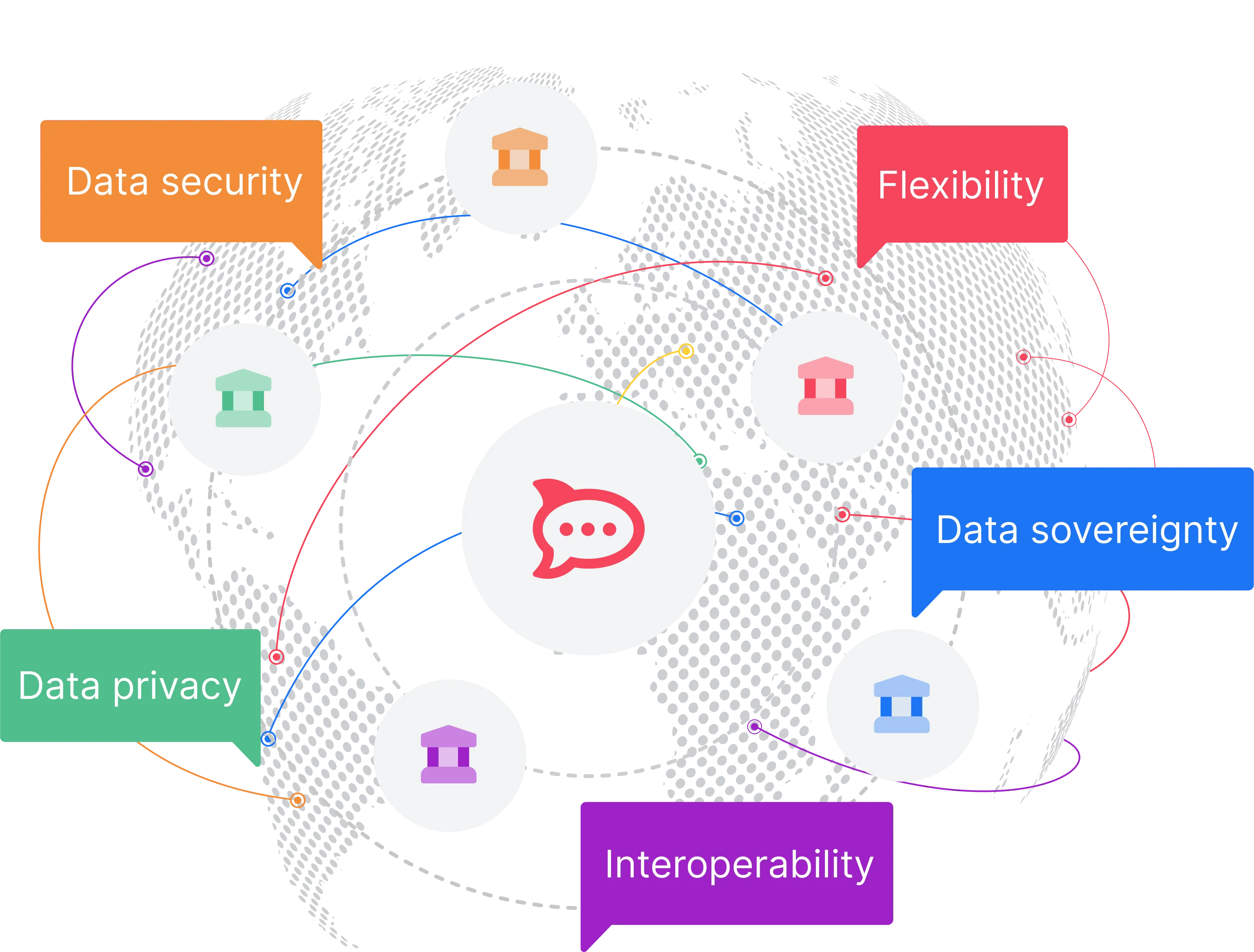 Graphic of a digital globe with connected colored icons representing data security, flexibility, data privacy, data sovereignty, and interoperability.