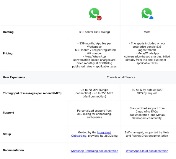 Comparison table showing hosting, pricing, user experience, message throughput, support, setup, and documentation differences between 360Dialog BSP server and Meta WhatsApp.