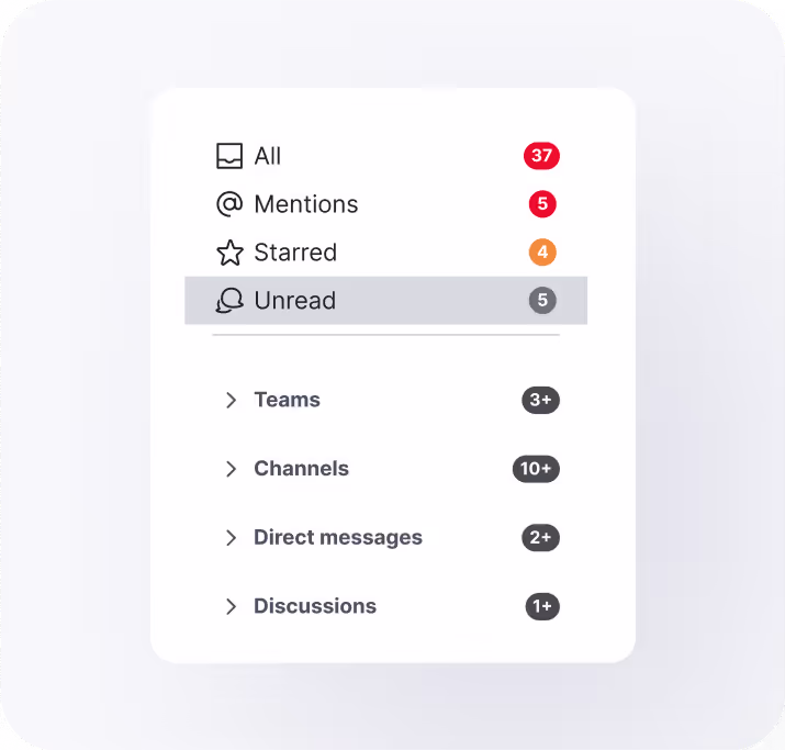 Messaging app interface showing counts for All (37), Mentions (5), Starred (4), Unread (5), and expandable sections: Teams (3+), Channels (10+), Direct messages (2+), Discussions (1+).