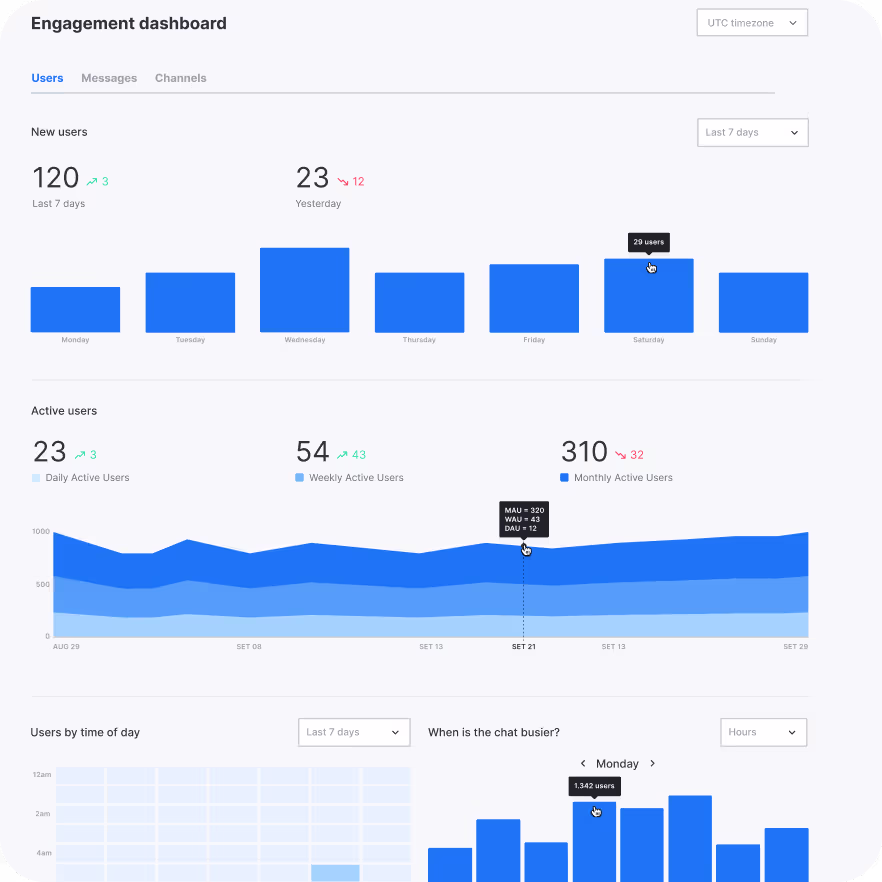 Engagement dashboard showing new users per day bar graph, active users area chart, and chat busyness bar chart with data for last 7 days.
