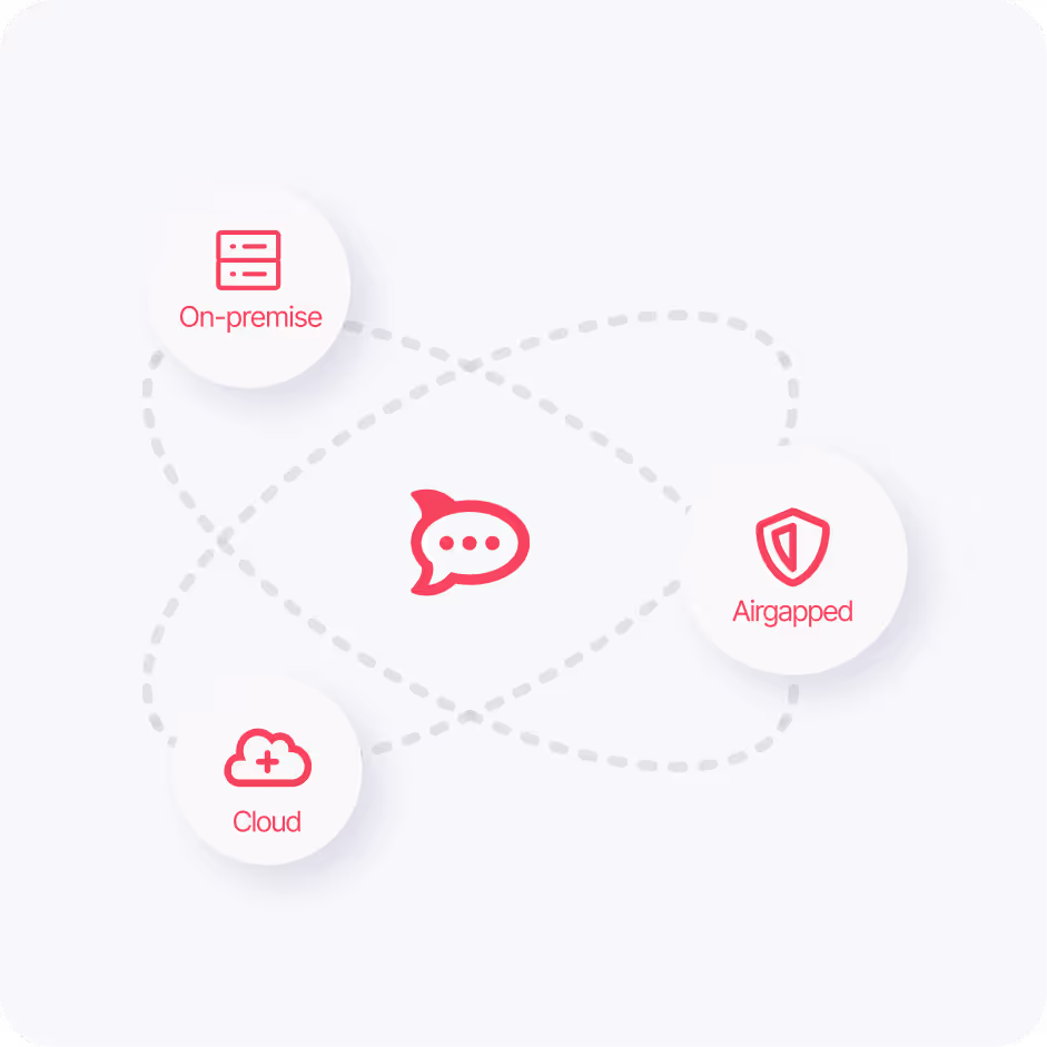 Graphic with central chat icon connected by dotted lines to three circles labeled On-premise, Airgapped, and Cloud with respective server, shield, and cloud icons.