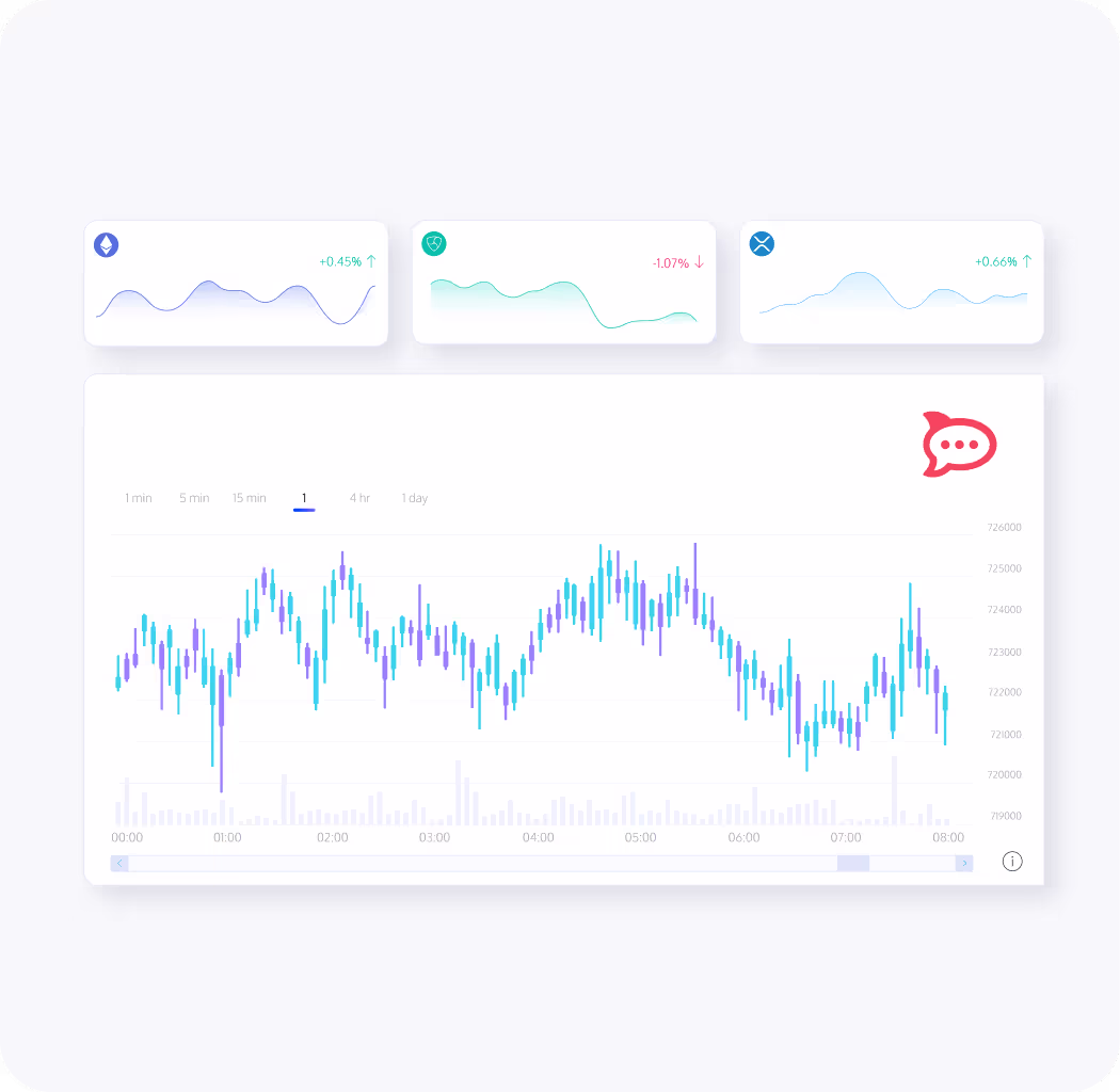 Dashboard interface showing three small line charts with cryptocurrency icons and percentage changes above a large candlestick chart with time intervals.