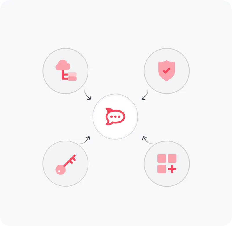 Central chat bubble icon surrounded by four pink icons: cloud network, shield with checkmark, key, and grid with plus sign, connected by arrows pointing inward.
