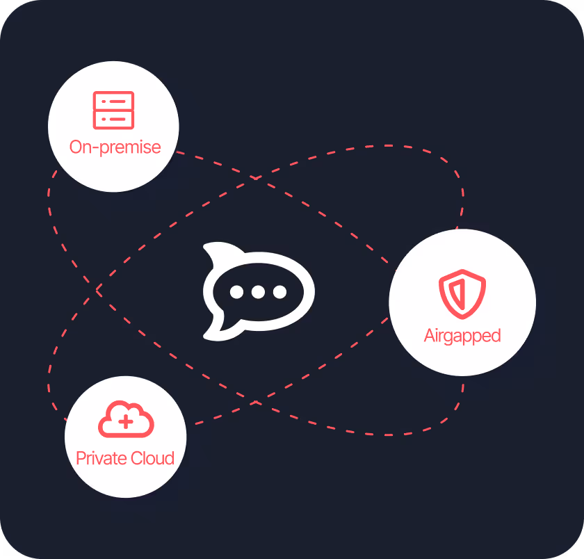 Diagram with three white circles labeled On-premise, Private Cloud, and Airgapped, connected by dashed red lines orbiting a central white chat bubble icon.
