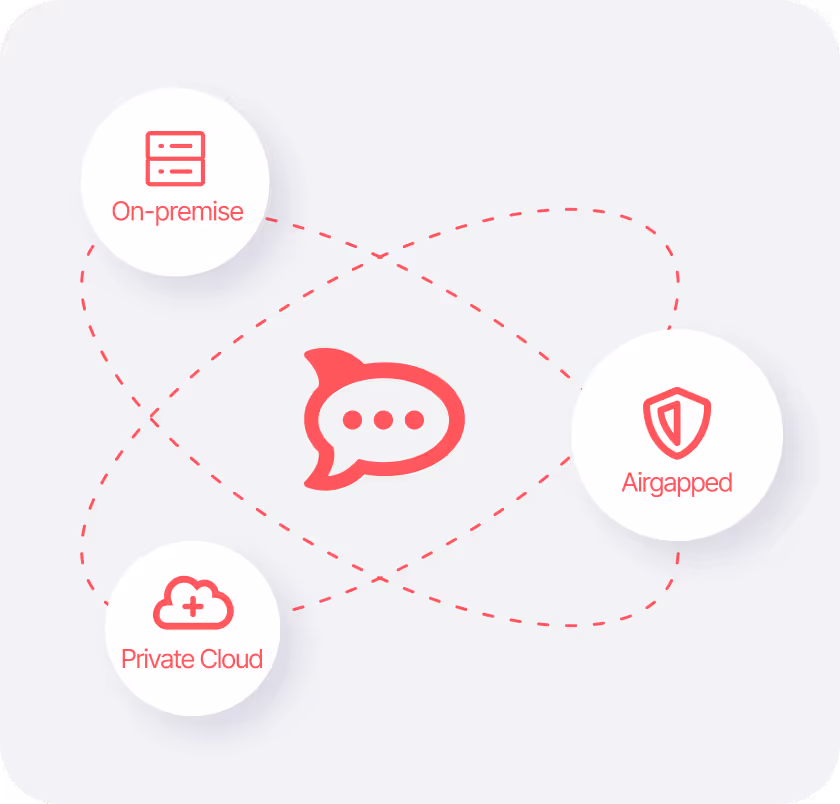 Diagram with a central chat icon connected by dashed lines to three circles labeled On-premise, Private Cloud, and Airgapped with corresponding icons.
