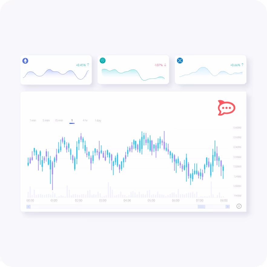 Dashboard showing three small line charts with percentage changes and a larger detailed candlestick chart for intraday stock or cryptocurrency trading data.