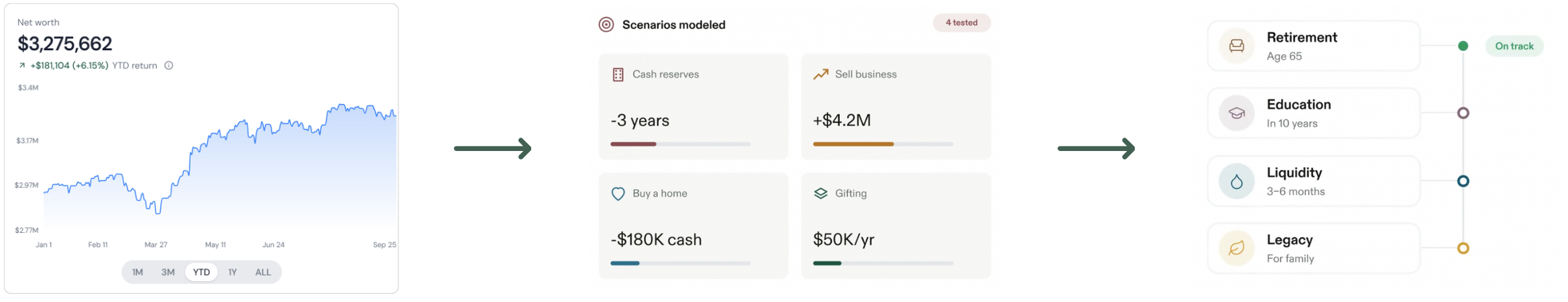 Three financial dashboard panels showing net worth growth chart with $3,275,662 value and 6.15% YTD return; four modeled scenarios including cash reserves of -3 years, selling business for +$4.2M, buying a home costing $180K cash, and gifting $50K per year; and progress toward goals for retirement at age 65, education in 10 years, liquidity of 3-6 months, and legacy for family, with retirement marked as on track.