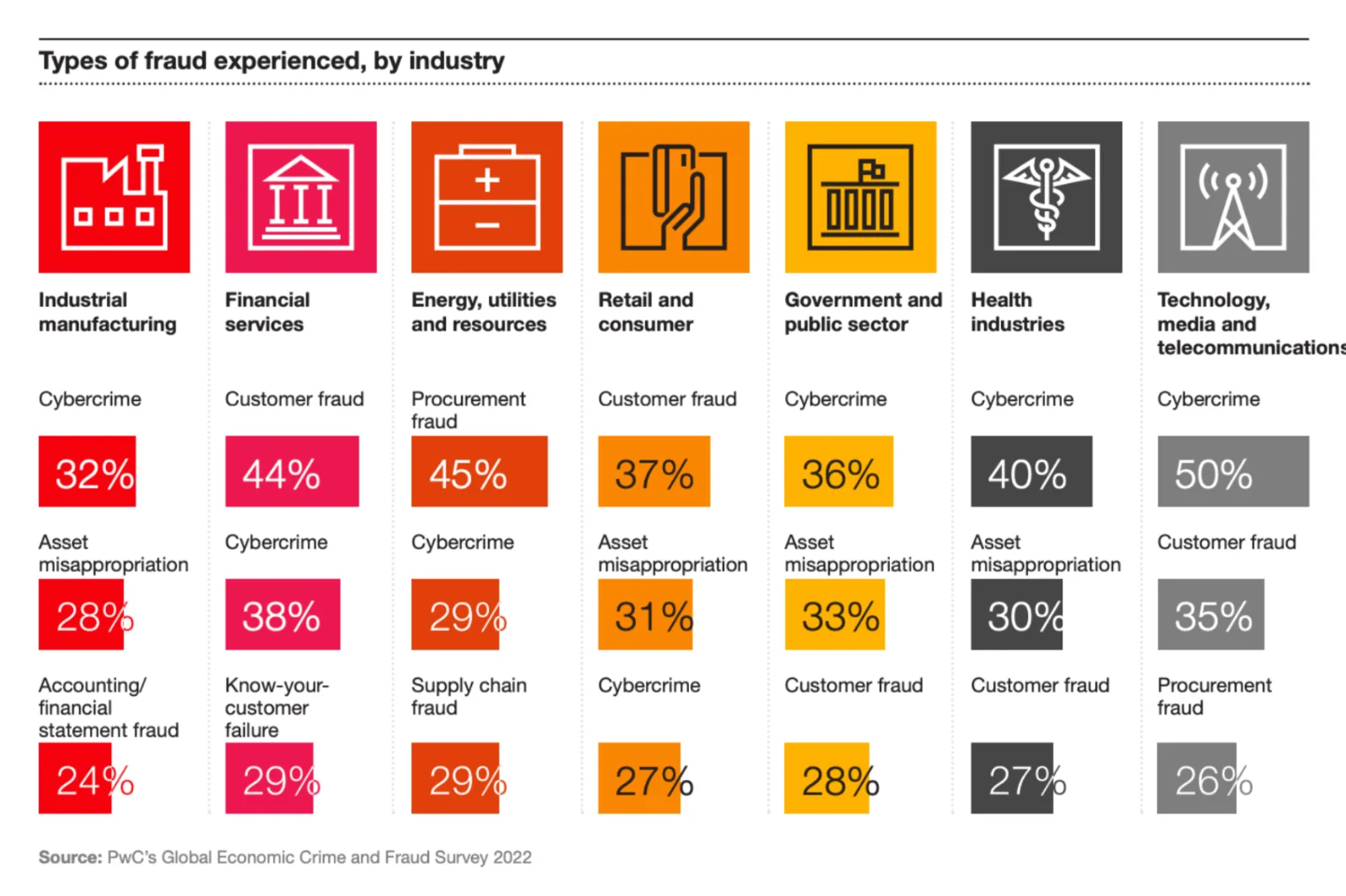 PwC fraud per sector survey 2022