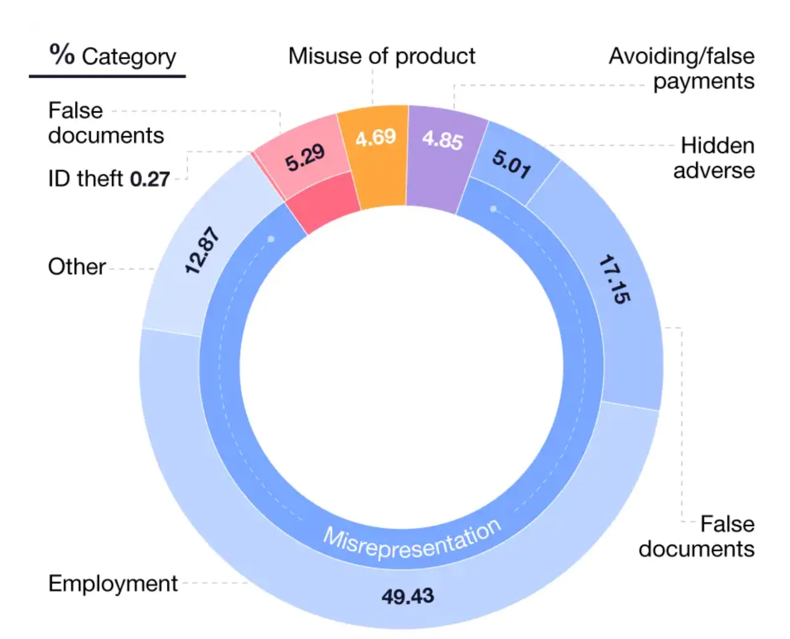 Mortgage Fraud Type Statistics
