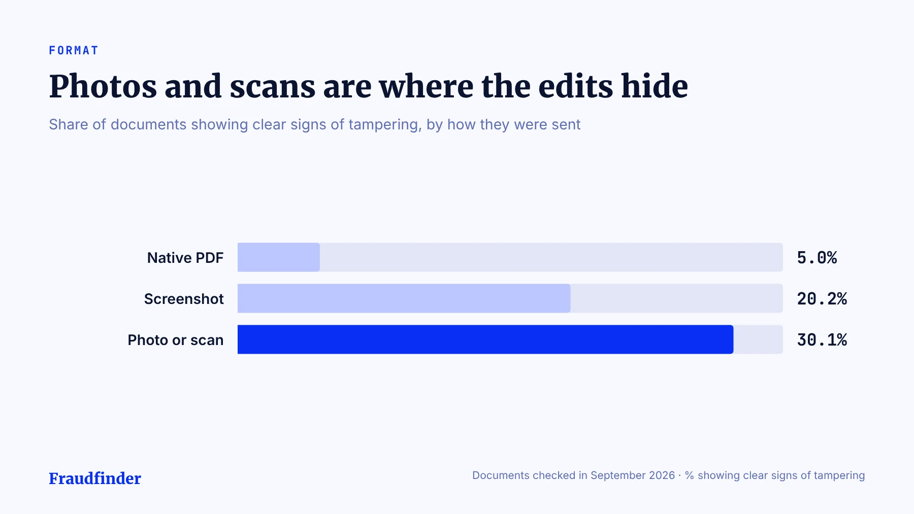 Bar chart showing 5.0% of native PDFs, 20.2% of screenshots and 30.1% of photos or scans showed clear signs of tampering in September 2026