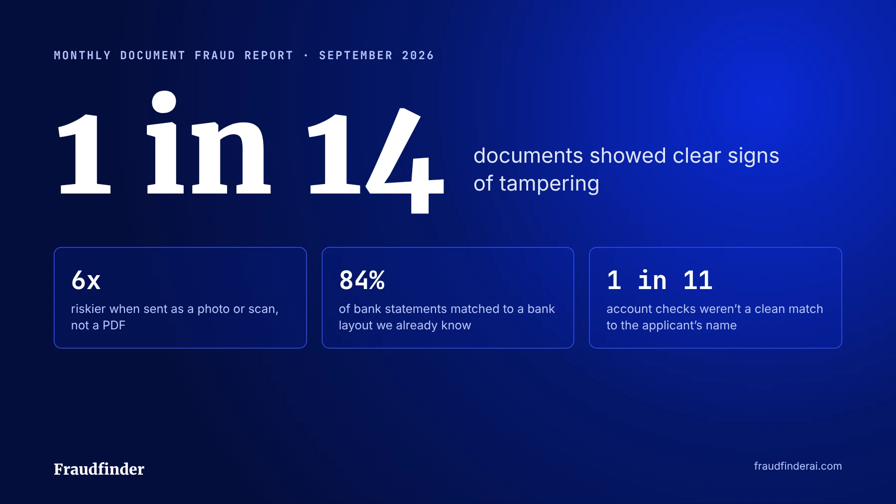 September 2026 document fraud report: 1 in 14 documents showed clear signs of tampering