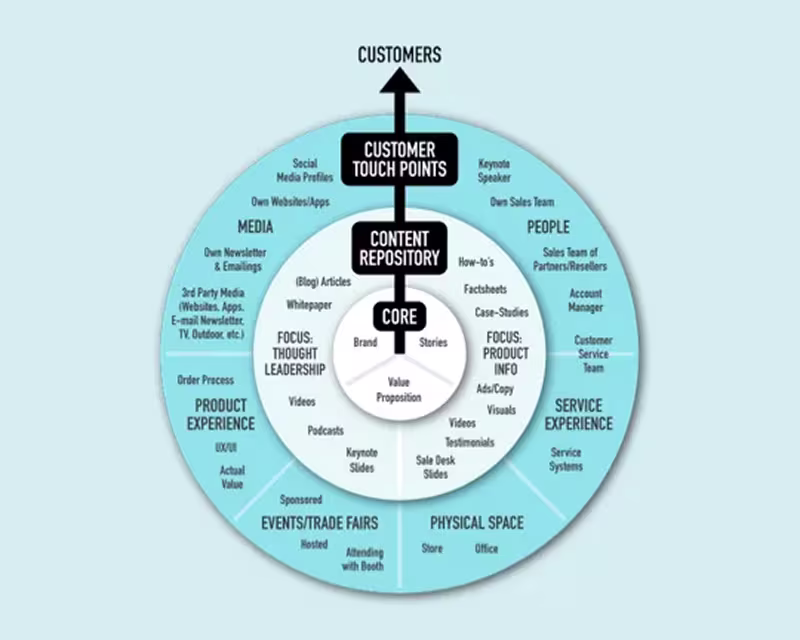 3C Customer Connector Framework