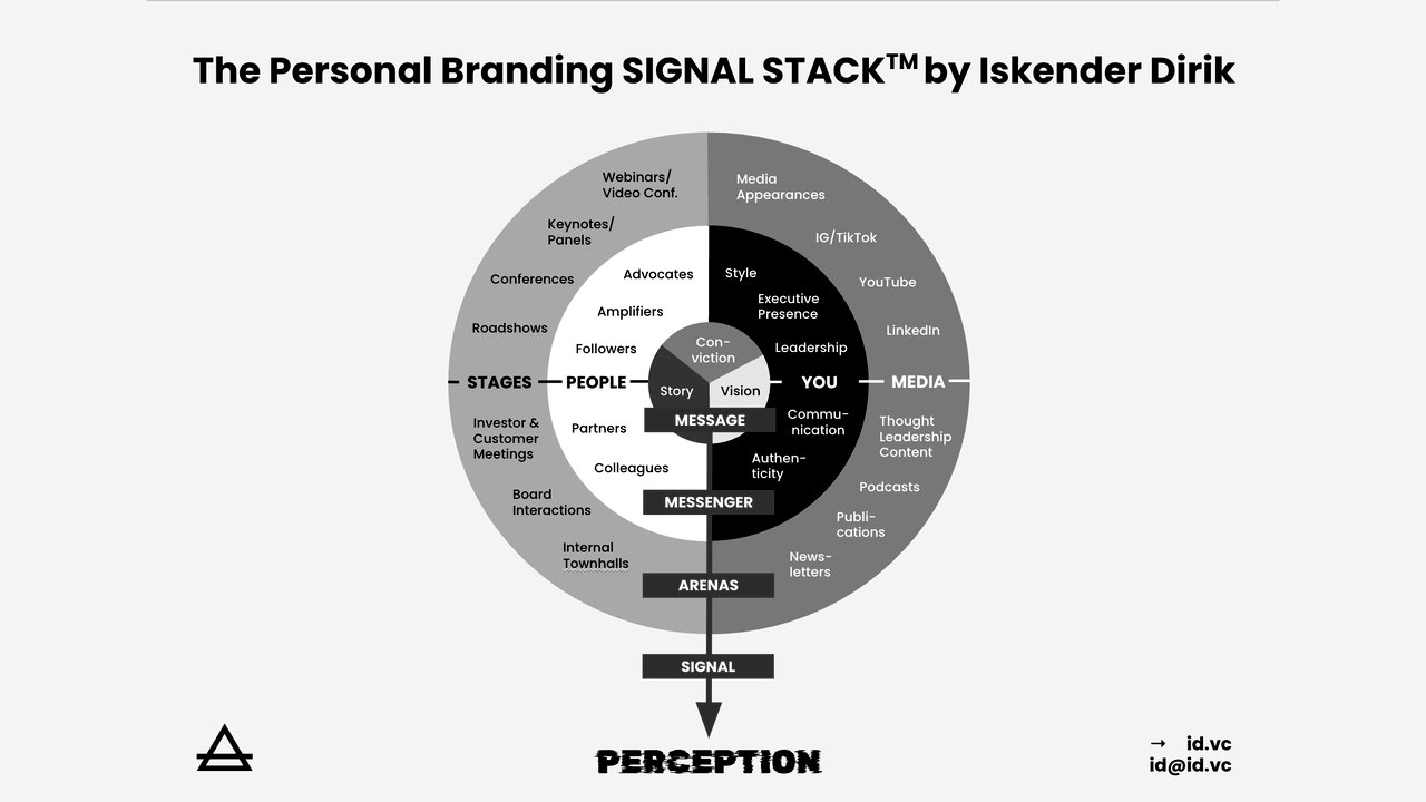 Keynote slide: the Personal Branding Signal Stack