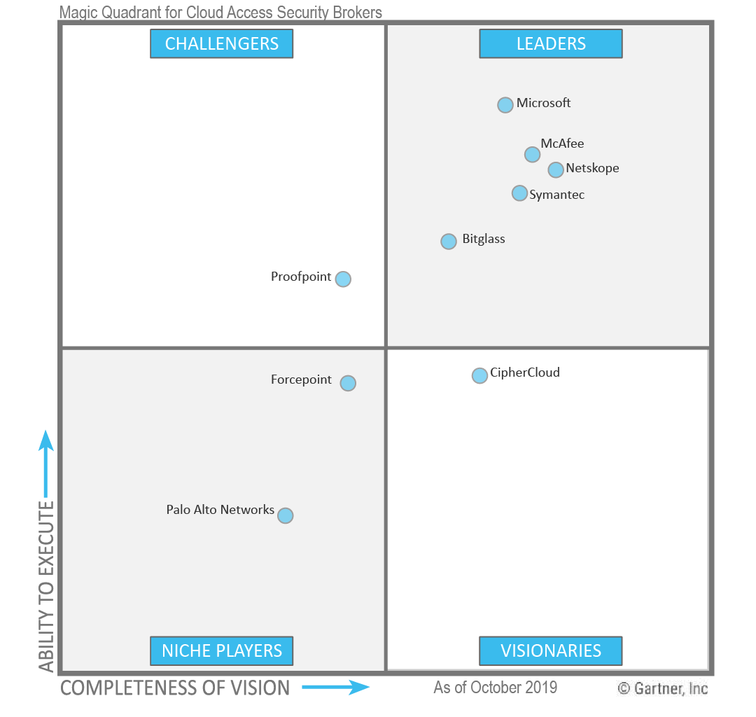 CASB Magic Quadrant