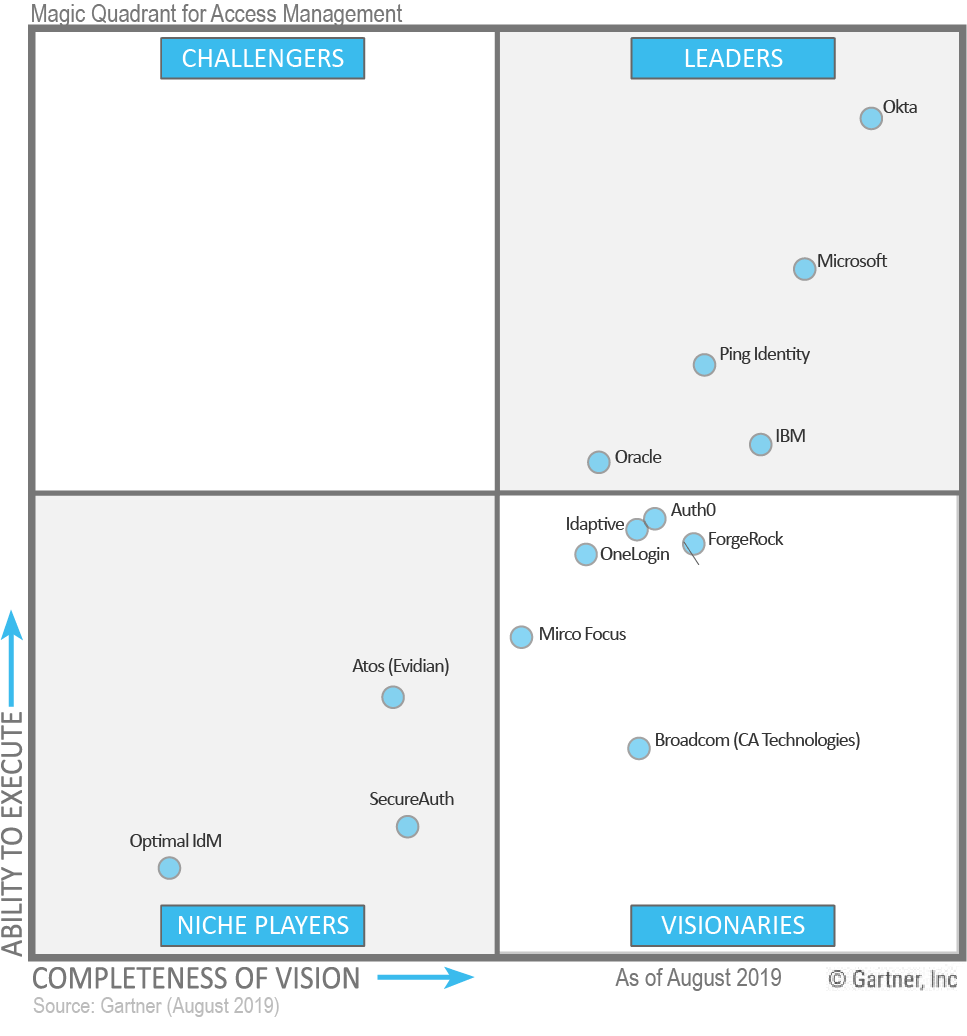 IAM SSO 2019 Magic Quadrant
