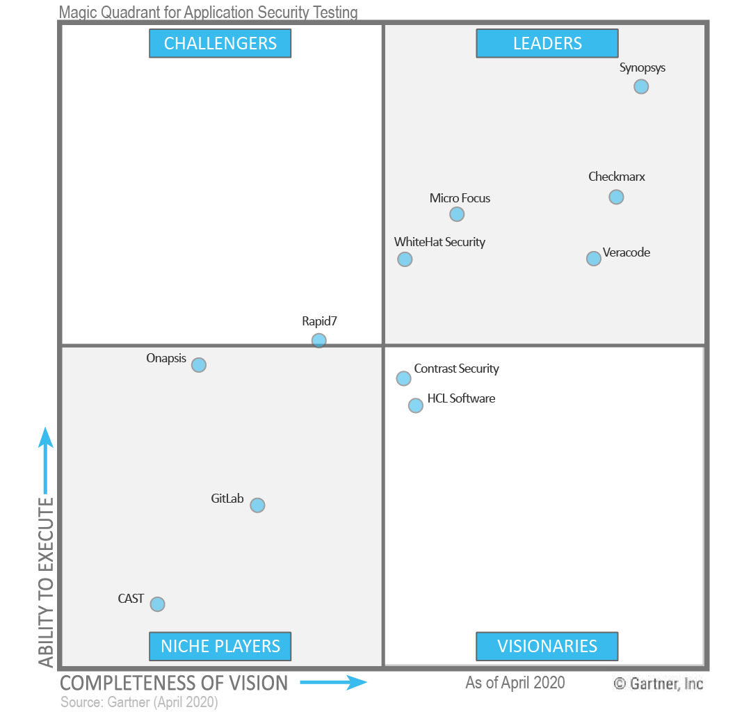 Application Security Testing Market Leaders 2020