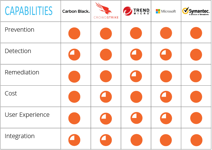 Capabilities evaluation